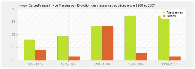 Le Massegros : Evolution des naissances et décès entre 1968 et 2007